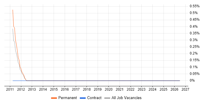 Production Manager job vacancy trend in Cardiff
