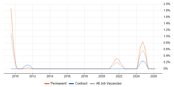 Production Planning job vacancy trend in Cardiff