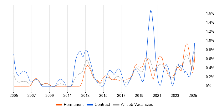 Job vacancy trend for Programme Delivery in Cardiff Job vacancy trend for Programme Delivery in Cardiff