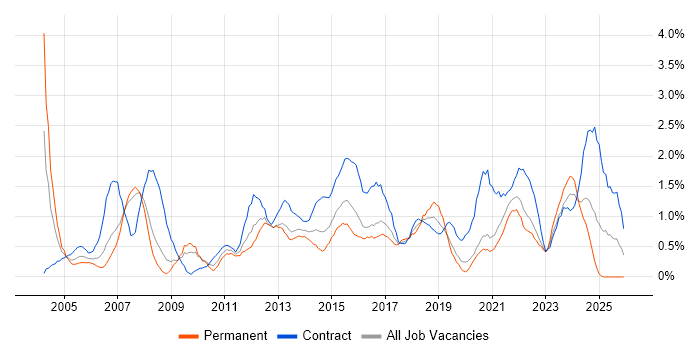 Programme Management job vacancy trend in Cardiff