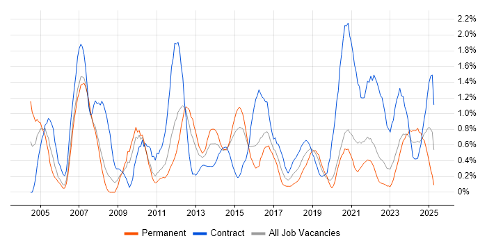 Job vacancy trend for Programme Manager in Cardiff Job vacancy trend for Programme Manager in Cardiff