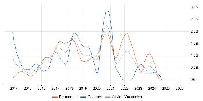 Progress Chef job vacancy trend in Cardiff