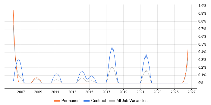 Project Assistant job vacancy trend in Cardiff
