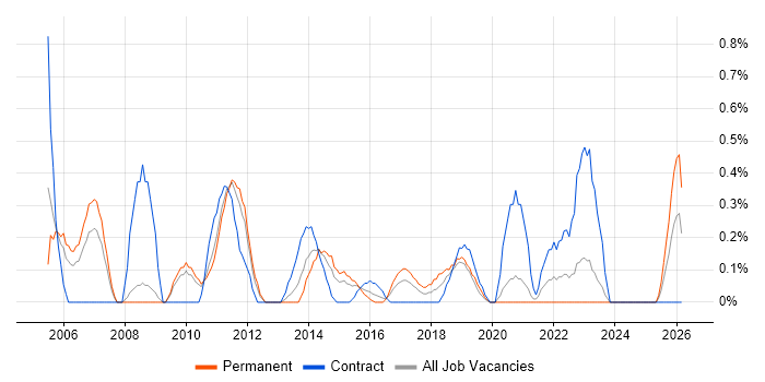 Project Change Manager job vacancy trend in Cardiff