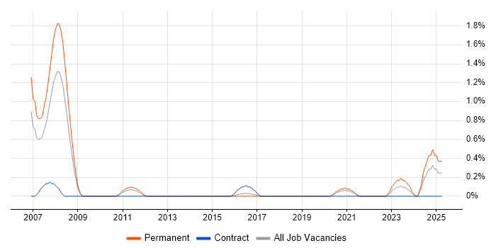 Job vacancy trend for Project Controller in Cardiff