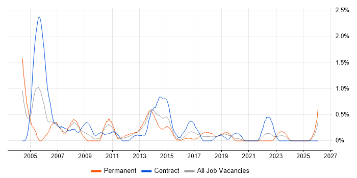 Project Coordinator job vacancy trend in Cardiff