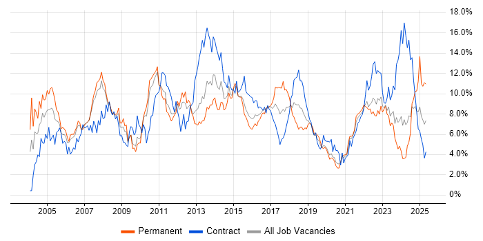 Job vacancy trend for Project Management in Cardiff Job vacancy trend for Project Management in Cardiff
