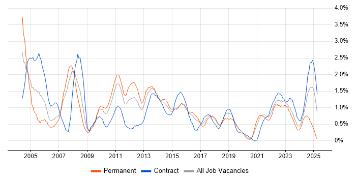 Job vacancy trend for Project Planning in Cardiff Job vacancy trend for Project Planning in Cardiff