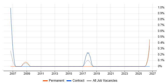 Project Support Assistant job vacancy trend in Cardiff
