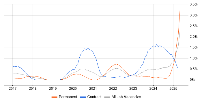 Job vacancy trend for Prometheus in Cardiff