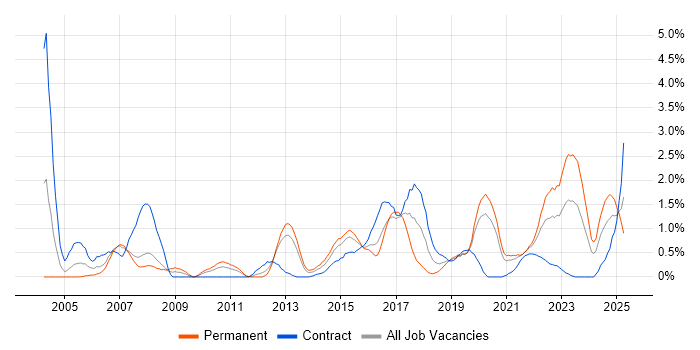 Job vacancy trend for Prototyping in Cardiff Job vacancy trend for Prototyping in Cardiff