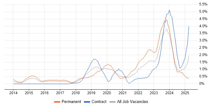 Job vacancy trend for Public Cloud in Cardiff Job vacancy trend for Public Cloud in Cardiff