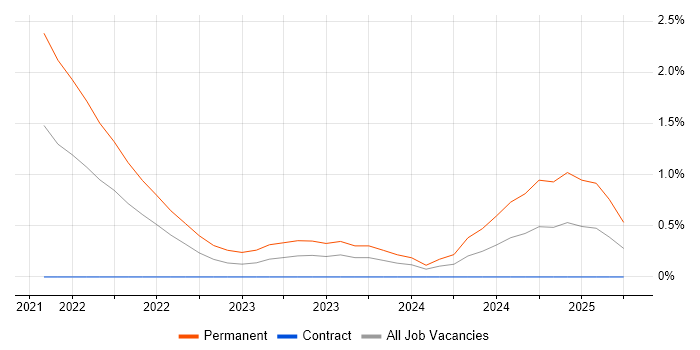 Job vacancy trend for Pulumi in Cardiff Job vacancy trend for Pulumi in Cardiff