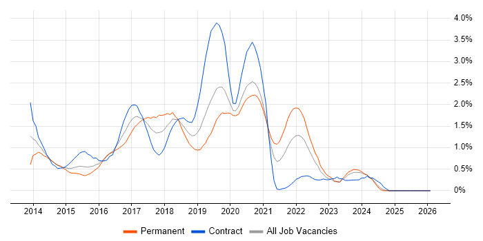 Puppet job vacancy trend in Cardiff