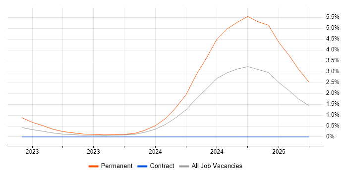 Job vacancy trend for Pyjs in Cardiff