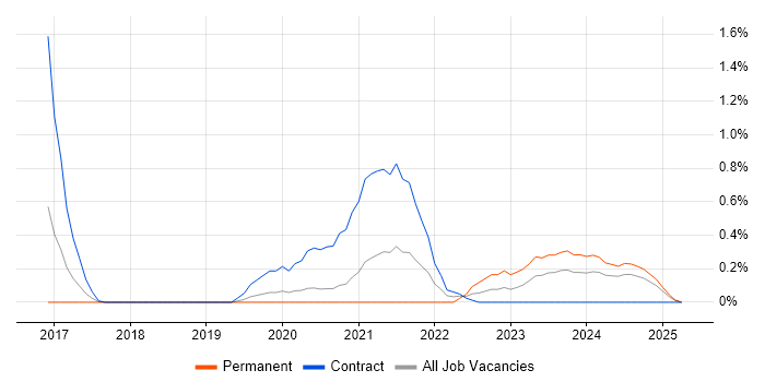 Job vacancy trend for PySpark in Cardiff