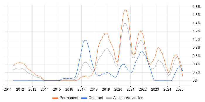 Job vacancy trend for Python Developer in Cardiff Job vacancy trend for Python Developer in Cardiff