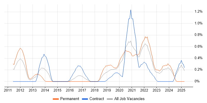 Job vacancy trend for Python Engineer in Cardiff Job vacancy trend for Python Engineer in Cardiff