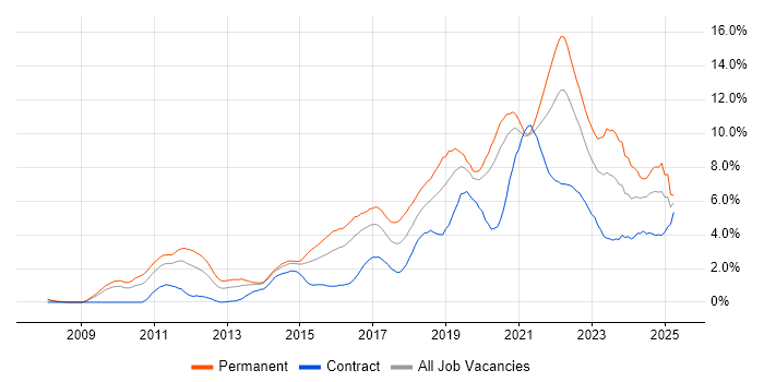 Job vacancy trend for Python in Cardiff Job vacancy trend for Python in Cardiff