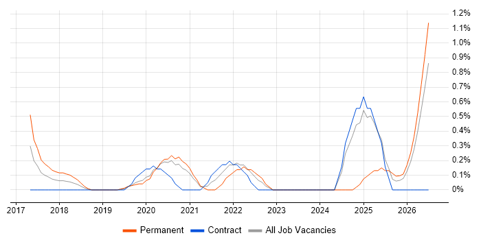PyTorch job vacancy trend in Cardiff