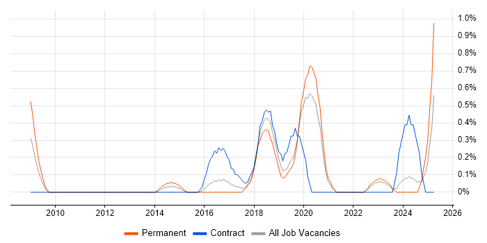 Job vacancy trend for QA Automation Engineer in Cardiff