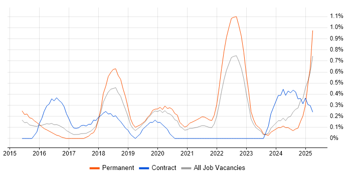 Job vacancy trend for QA Automation in Cardiff