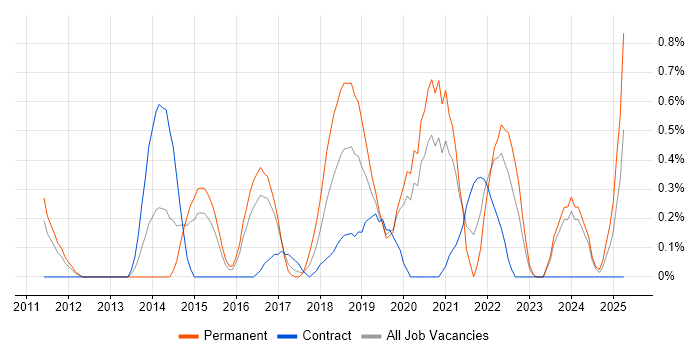Job vacancy trend for QA Leader in Cardiff