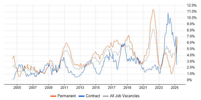 Job vacancy trend for QA in Cardiff Job vacancy trend for QA in Cardiff