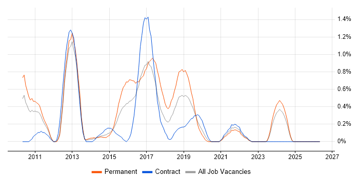 QlikView job vacancy trend in Cardiff
