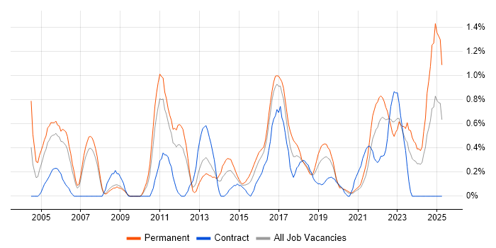 Job vacancy trend for Quality Management in Cardiff Job vacancy trend for Quality Management in Cardiff