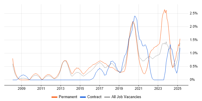 Job vacancy trend for R in Cardiff Job vacancy trend for R in Cardiff
