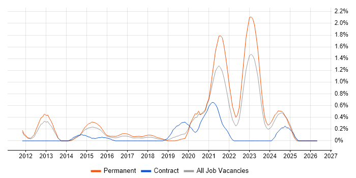 RabbitMQ job vacancy trend in Cardiff