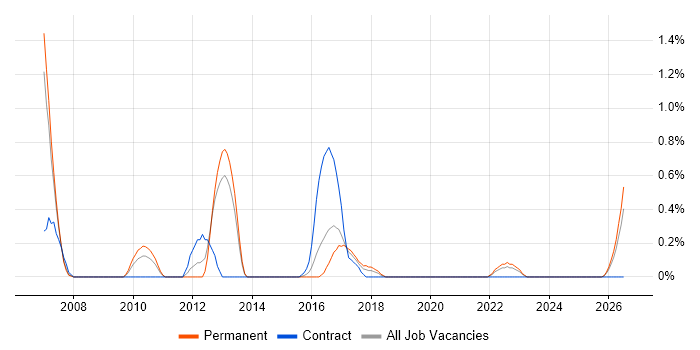 Rapid Prototyping job vacancy trend in Cardiff