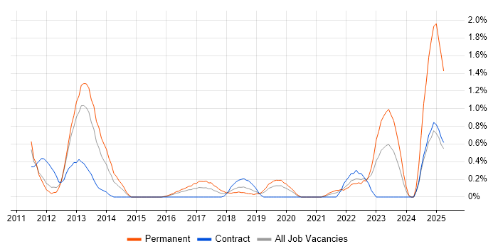Job vacancy trend for Razor View Engine in Cardiff