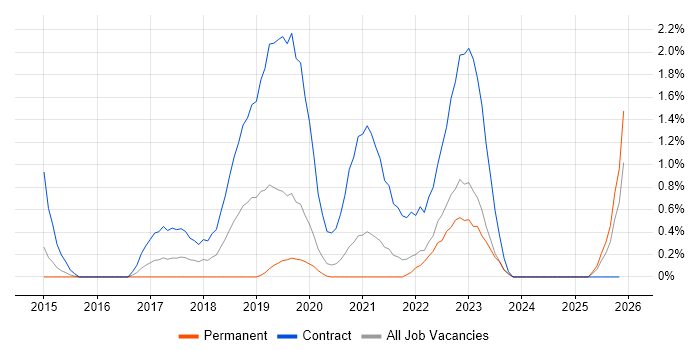 RBAC job vacancy trend in Cardiff