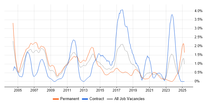 Job vacancy trend for RDBMS in Cardiff