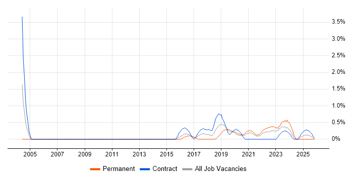 Re-Platforming job vacancy trend in Cardiff
