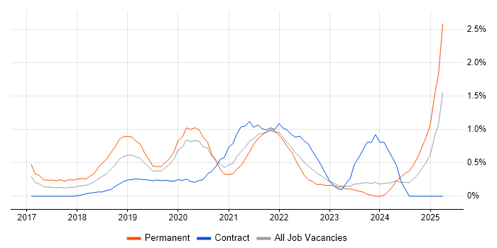 Job vacancy trend for React Native in Cardiff