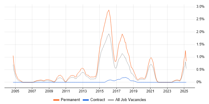 Job vacancy trend for Recruitment Consultant in Cardiff