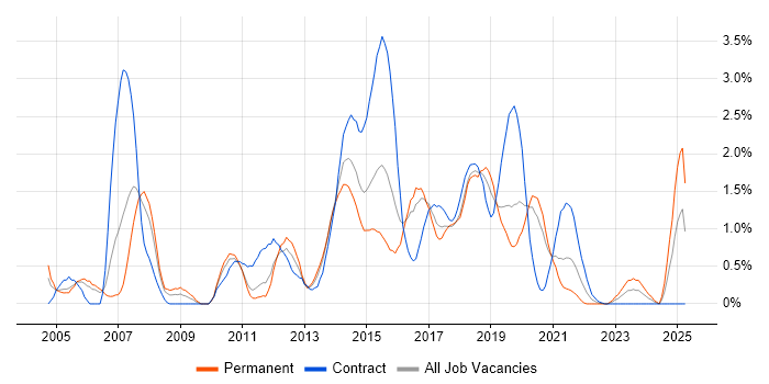 Job vacancy trend for Red Hat Enterprise Linux in Cardiff