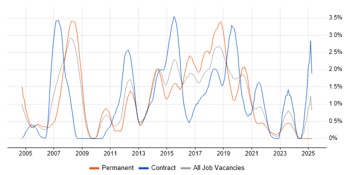 Job vacancy trend for Red Hat in Cardiff Job vacancy trend for Red Hat in Cardiff