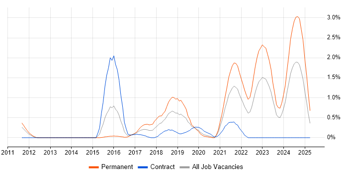 Job vacancy trend for Redis in Cardiff Job vacancy trend for Redis in Cardiff