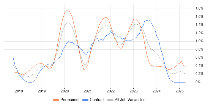 Job vacancy trend for Redux in Cardiff