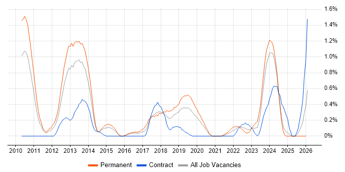 Refactoring job vacancy trend in Cardiff