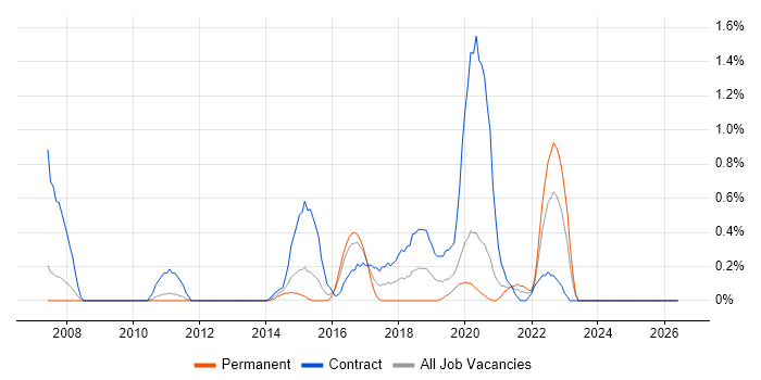 Reference Data job vacancy trend in Cardiff