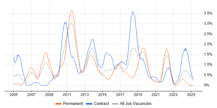 Job vacancy trend for Regression Testing in Cardiff Job vacancy trend for Regression Testing in Cardiff