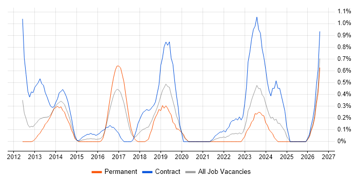 Regulatory Change job vacancy trend in Cardiff