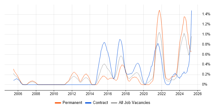 Job vacancy trend for Regulatory Compliance in Cardiff