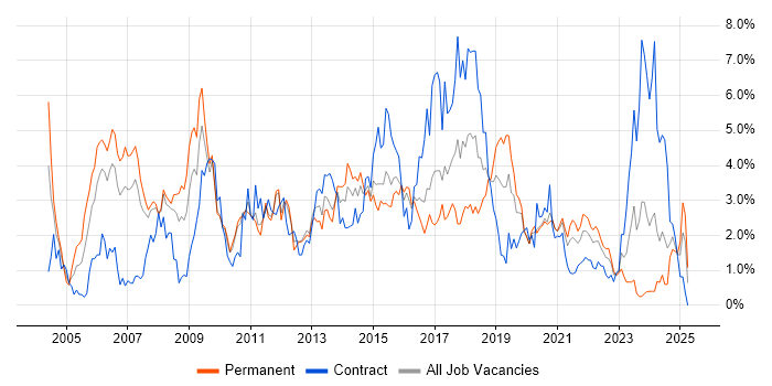 Job vacancy trend for Relational Database in Cardiff