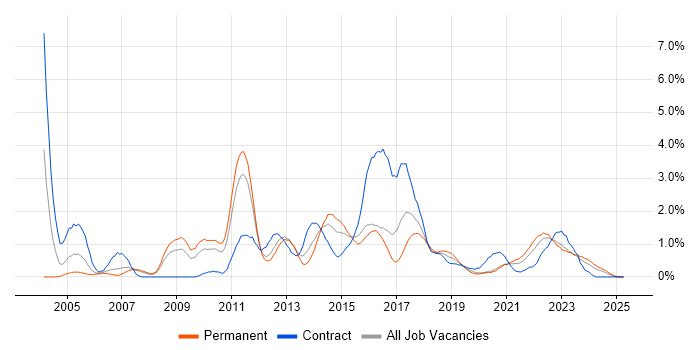 Job vacancy trend for Release Management in Cardiff Job vacancy trend for Release Management in Cardiff